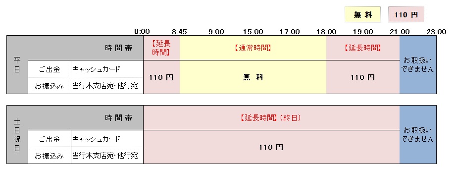 シティ 手数料 西日本 銀行