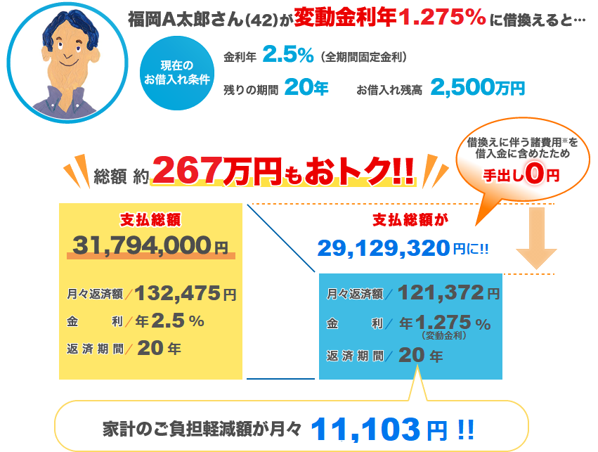 福岡A太郎さん(42)が変動金利年0.975%に借換えると・・・