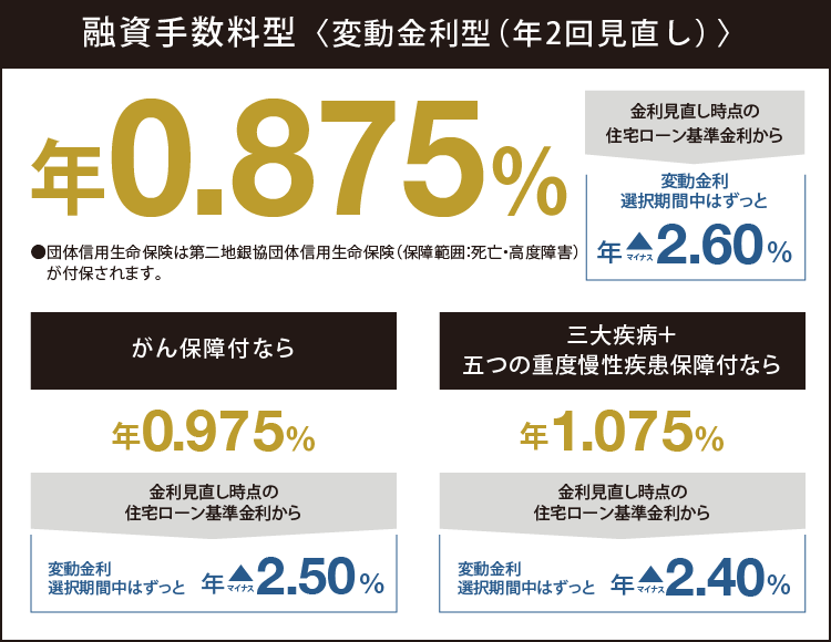 プレミアム住宅ローン特別金利