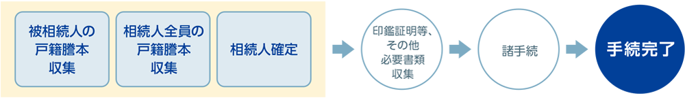 一般的な相続人確定のながれ