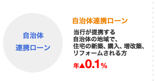 自治体連携ローン 当行が提携する自治体の地域で、住宅の新築、購入、増改築、リフォームされる方 年▲0.1%