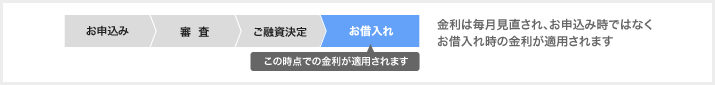 金利は毎月見直され、お申込み時ではなく
お借入時の金利が適用されます