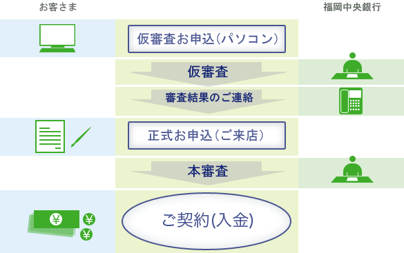 仮審査の流れ 説明図