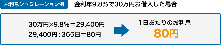 お利息シュミレーション例