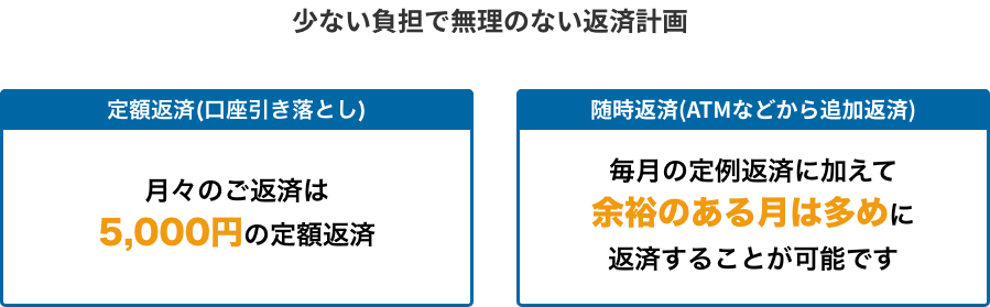 少ない負担で無理のない返済計画 定額返済(口座引き落とし) 随時返済(ATMなどから追加返済 