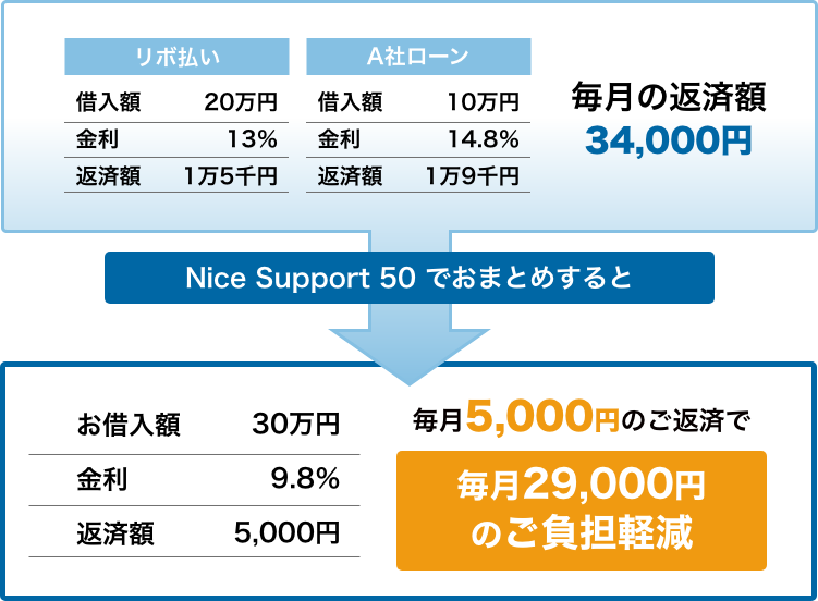 毎月の返済額34,000円にナイスサポート50でおまとめすると毎月5,000円の返済で毎月29,000円のご負担軽減