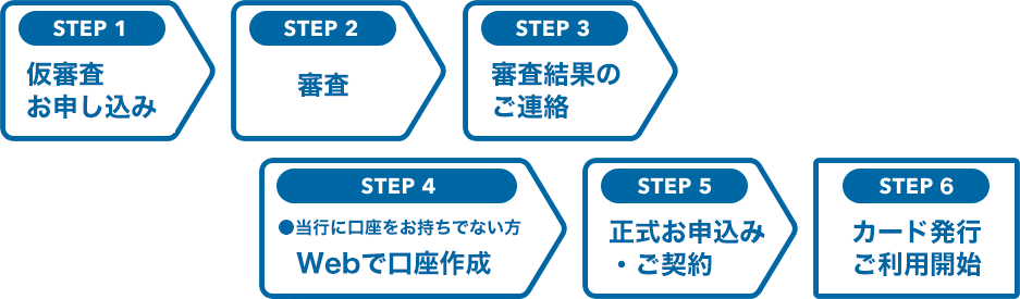 お申込みからお借り入れまでの流れ