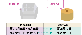 ボーナス一括払い（手数料不要）