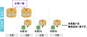 リボ払い（リボルビング払い）