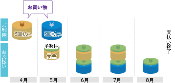 分割払い（回数型）手数料要