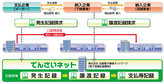 福中銀でんさいネットサービスの取引イメージ