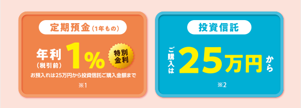 定期預金（1年もの）：特別金利 年利1％（税引前）　投資信託：ご購入は25万円から