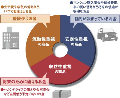 普段使うお金・目的が決まっているお金・将来のために備えるお金