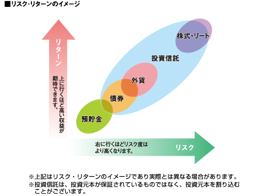 リスク・リターンのイメージ