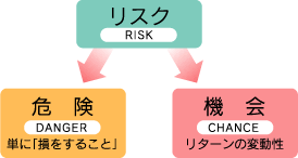 リスクの考え方図