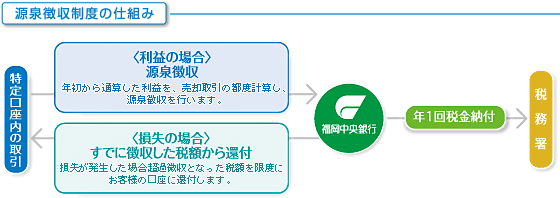 源泉徴収制度の仕組み