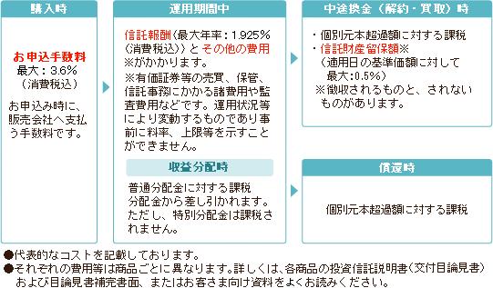 費用と税金