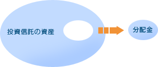 投資信託で分配金が支払われるイメージ