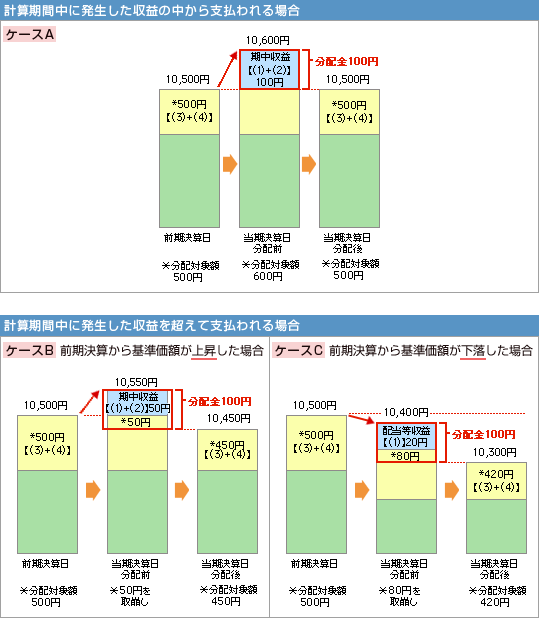 分配金と基準価額の関係（イメージ）