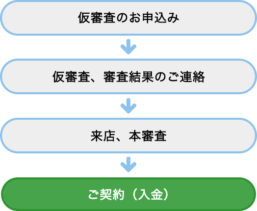 1.仮審査のお申込み 2.仮審査、審査結果のご連絡 3.来店、本審査 4.ご契約（入金）