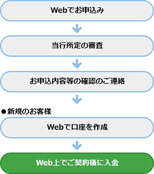 1.Webでお申込み 2.当行所定の審査 3.お申込内容等の確認のご連絡 4.Web上でご契約後に入金