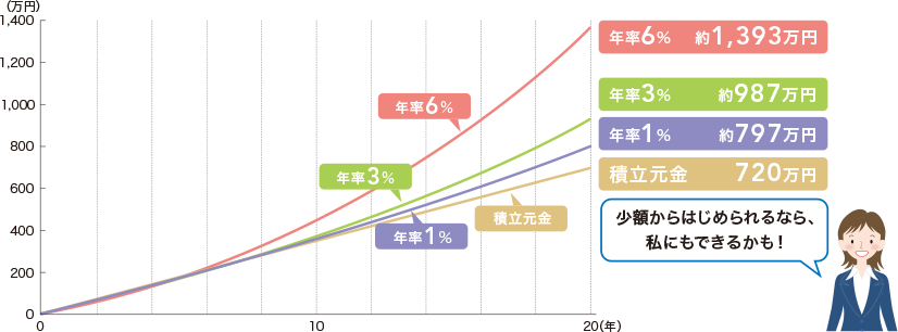 毎月3万円ずつ20年間積み立てた場合は…