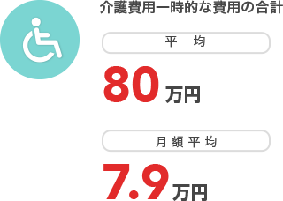 介護費用一時的な費用の合計 平均 80万円 平均 7.9万円