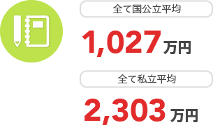 全て国公立平均 1,027万円 全て私立平均 2,303万円