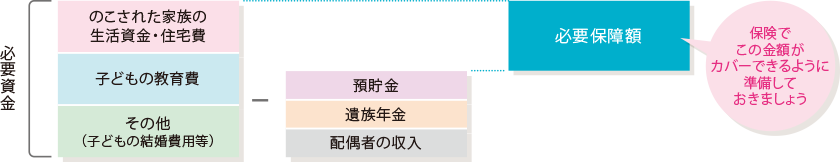 保険で備える必要保障額