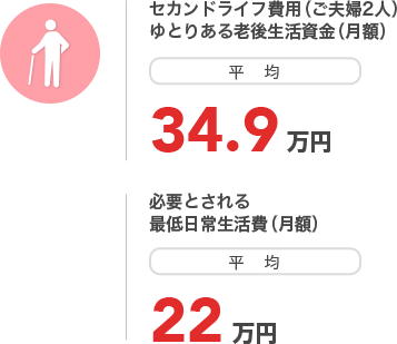 セカンドライフ費用（ご夫婦2人）ゆとりある老後生活資金（月額）平均 34.9万円 必要とされる最低日常生活費（月額）平均 22万円