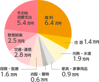 高齢夫婦無職世帯の主な家計支出（約24万円）の内訳