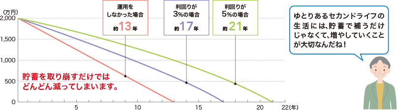 毎月の不足額を貯蓄で補った場合のシミュレーション